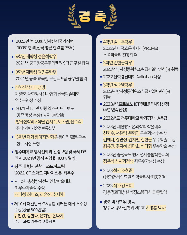 경 축
/4학년 재학생 최규철학우 2021년 경기지역 농협 6급 합격
/4학년 재학생 정은석학우 2021년 공군항공우주의료원 9급 군무원 합격
/3학년 재학생 권민규학우 2021년 충북 교육청 보건직 9급 공무원 합격
/2018년도 김도연졸업생 2021년 9월 국제심장초음파사자격증(RDCS) 취득