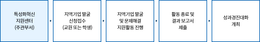 진행절차 이미지 - 자세한 사항은 아래 참조